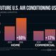 Home and commercial air conditioning use. It’s about to go up, big time.